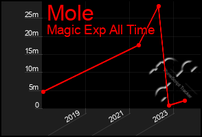 Total Graph of Mole