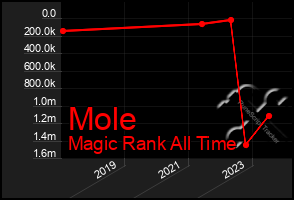 Total Graph of Mole