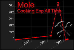 Total Graph of Mole