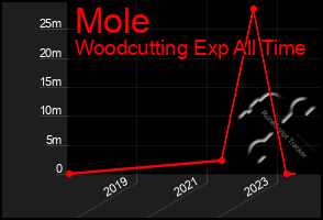 Total Graph of Mole