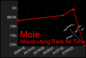 Total Graph of Mole