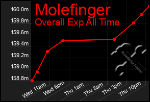 Total Graph of Molefinger