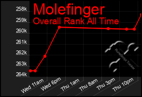 Total Graph of Molefinger