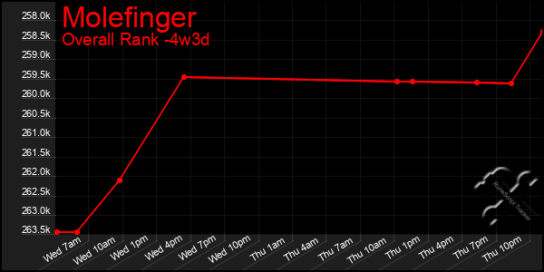 Last 31 Days Graph of Molefinger