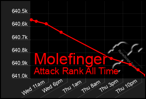 Total Graph of Molefinger