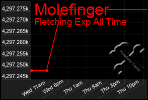 Total Graph of Molefinger