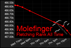 Total Graph of Molefinger