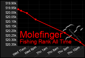 Total Graph of Molefinger