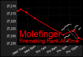 Total Graph of Molefinger