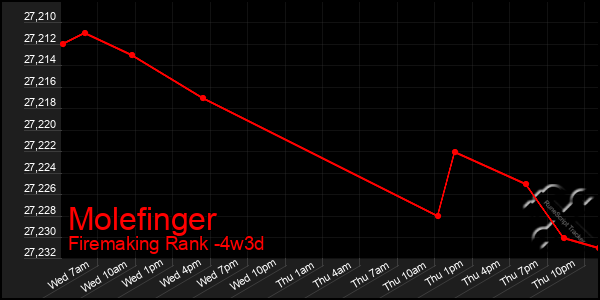 Last 31 Days Graph of Molefinger