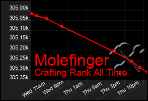 Total Graph of Molefinger