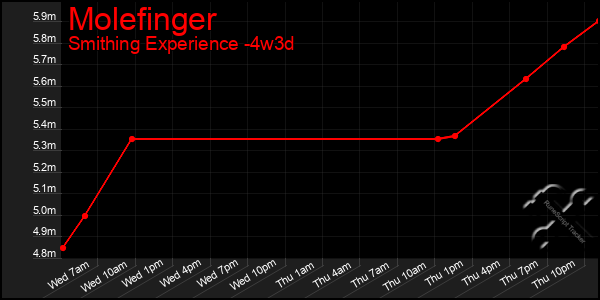 Last 31 Days Graph of Molefinger