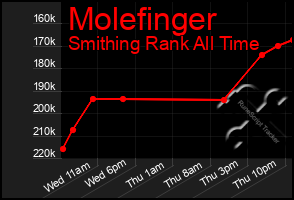 Total Graph of Molefinger