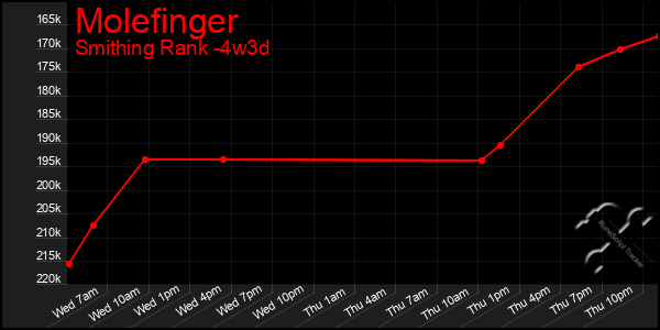 Last 31 Days Graph of Molefinger