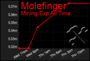 Total Graph of Molefinger