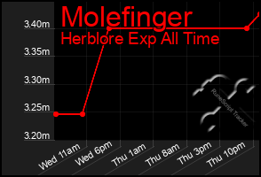 Total Graph of Molefinger