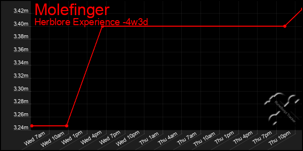 Last 31 Days Graph of Molefinger