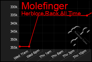 Total Graph of Molefinger