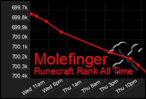 Total Graph of Molefinger