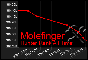 Total Graph of Molefinger