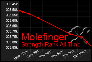 Total Graph of Molefinger