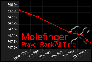 Total Graph of Molefinger