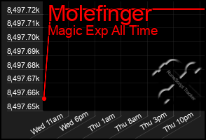 Total Graph of Molefinger