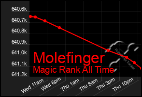 Total Graph of Molefinger