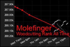 Total Graph of Molefinger