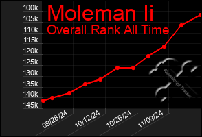 Total Graph of Moleman Ii