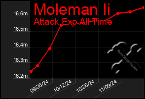 Total Graph of Moleman Ii