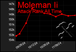 Total Graph of Moleman Ii