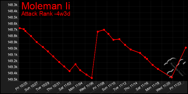 Last 31 Days Graph of Moleman Ii