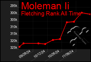 Total Graph of Moleman Ii