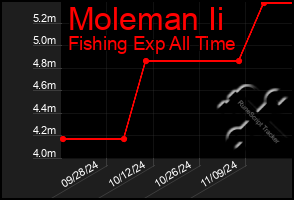 Total Graph of Moleman Ii