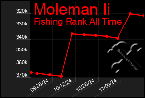 Total Graph of Moleman Ii