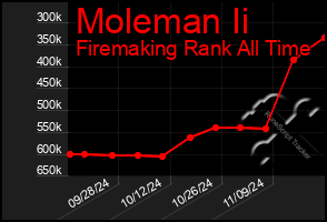 Total Graph of Moleman Ii