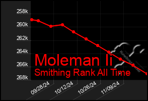 Total Graph of Moleman Ii