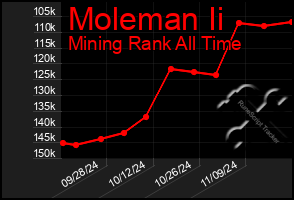 Total Graph of Moleman Ii