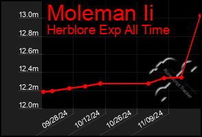 Total Graph of Moleman Ii