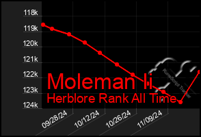 Total Graph of Moleman Ii