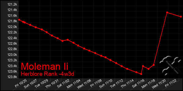 Last 31 Days Graph of Moleman Ii