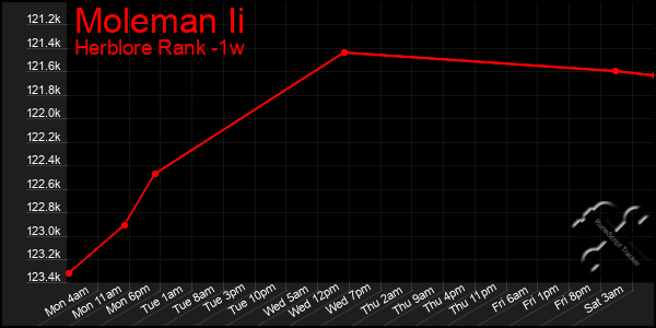 Last 7 Days Graph of Moleman Ii