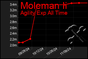 Total Graph of Moleman Ii