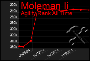 Total Graph of Moleman Ii