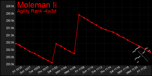 Last 31 Days Graph of Moleman Ii