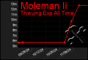 Total Graph of Moleman Ii