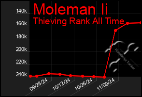 Total Graph of Moleman Ii