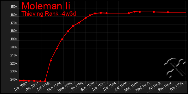 Last 31 Days Graph of Moleman Ii