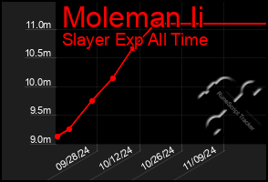 Total Graph of Moleman Ii